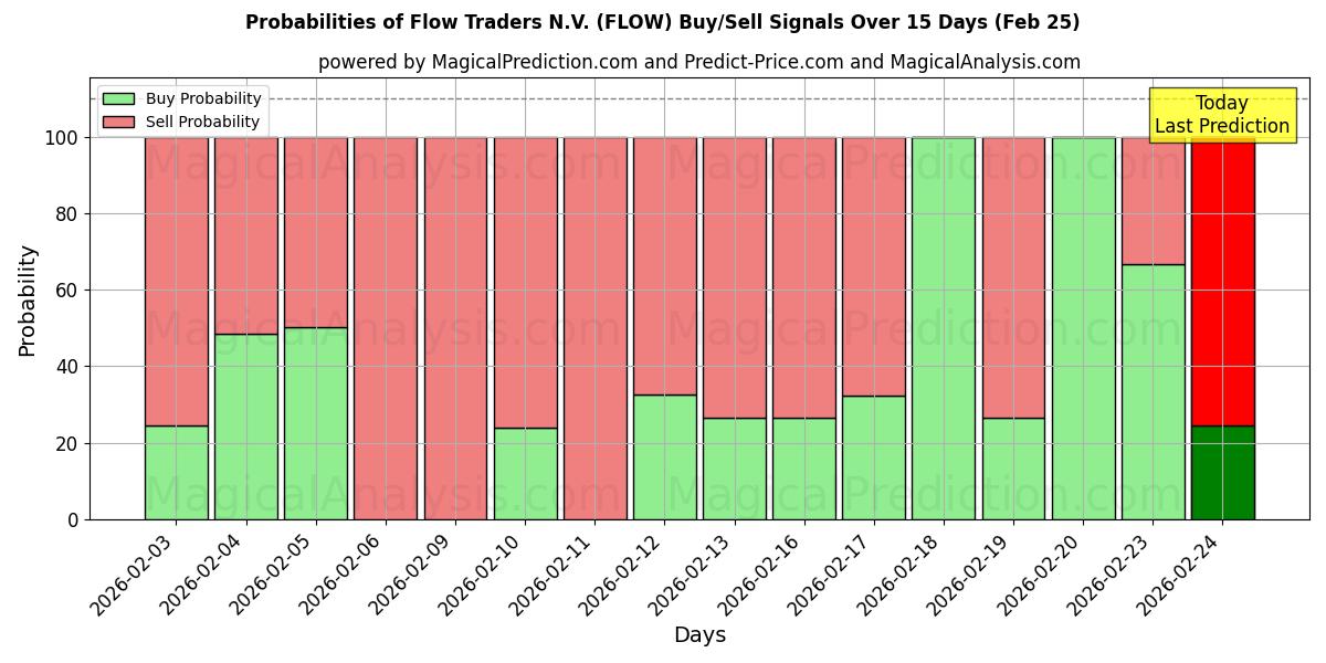 Probabilities of Flow Traders N.V. (FLOW) Buy/Sell Signals Using Several AI Models Over 5 Days (25 Feb) 
