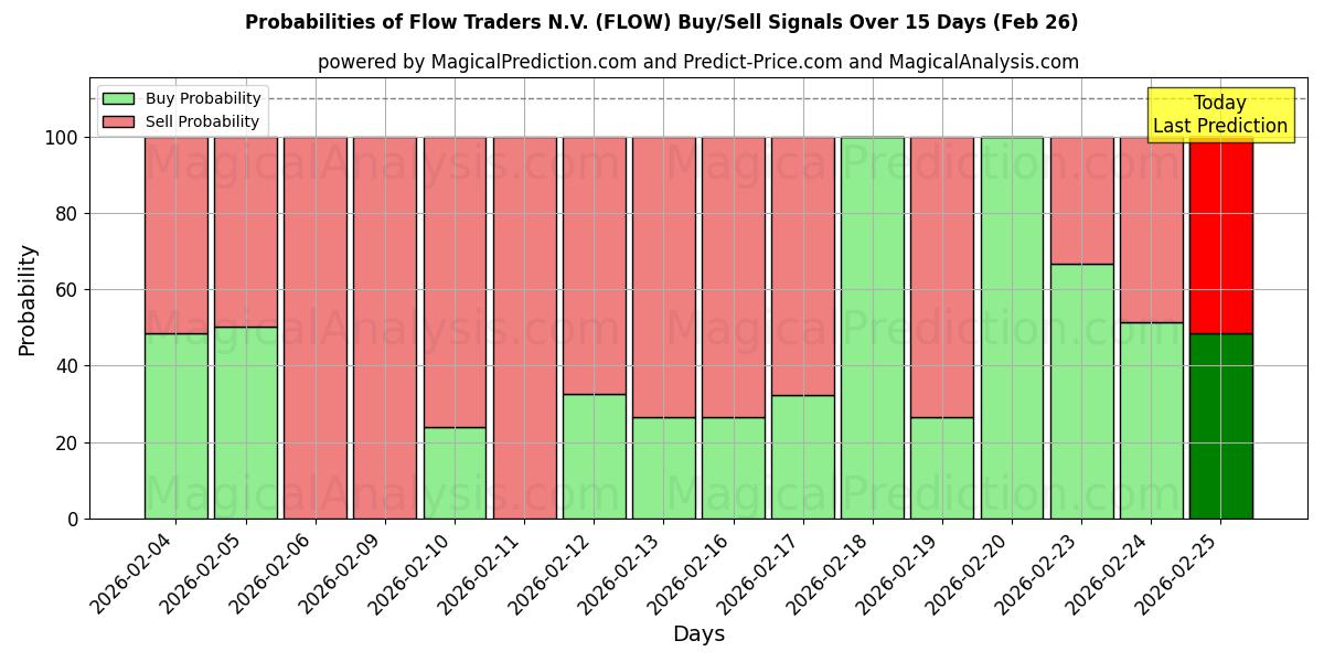 Probabilities of Flow Traders N.V. (FLOW) Buy/Sell Signals Using Several AI Models Over 5 Days (26 Feb) 