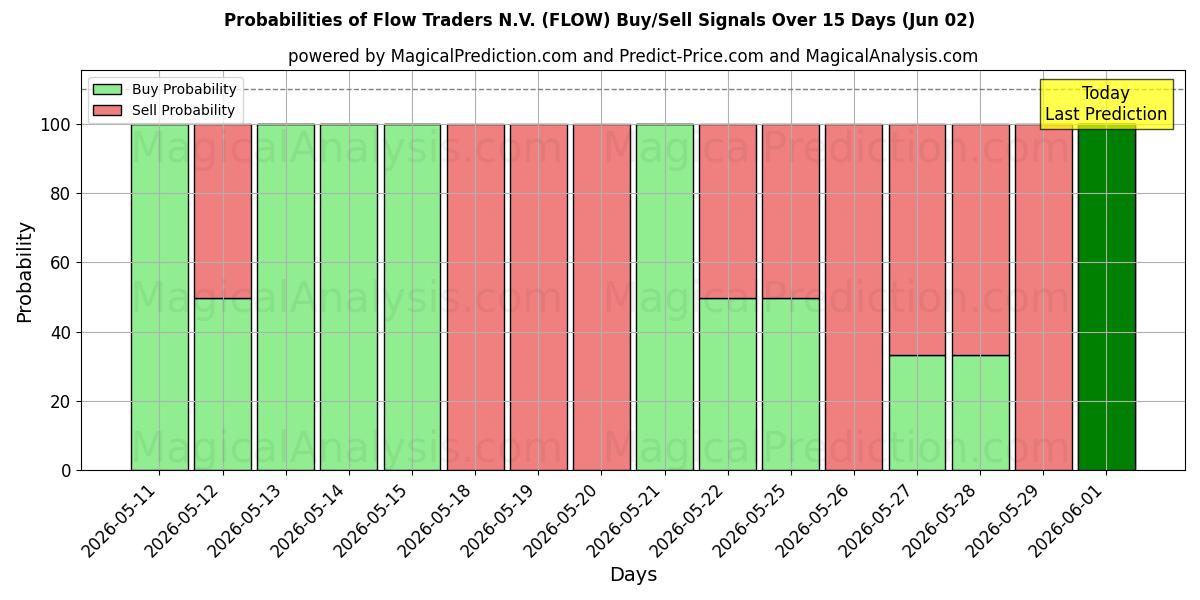 Probabilities of Flow Traders N.V. (FLOW) Buy/Sell Signals Using Several AI Models Over 5 Days (02 Jun) 