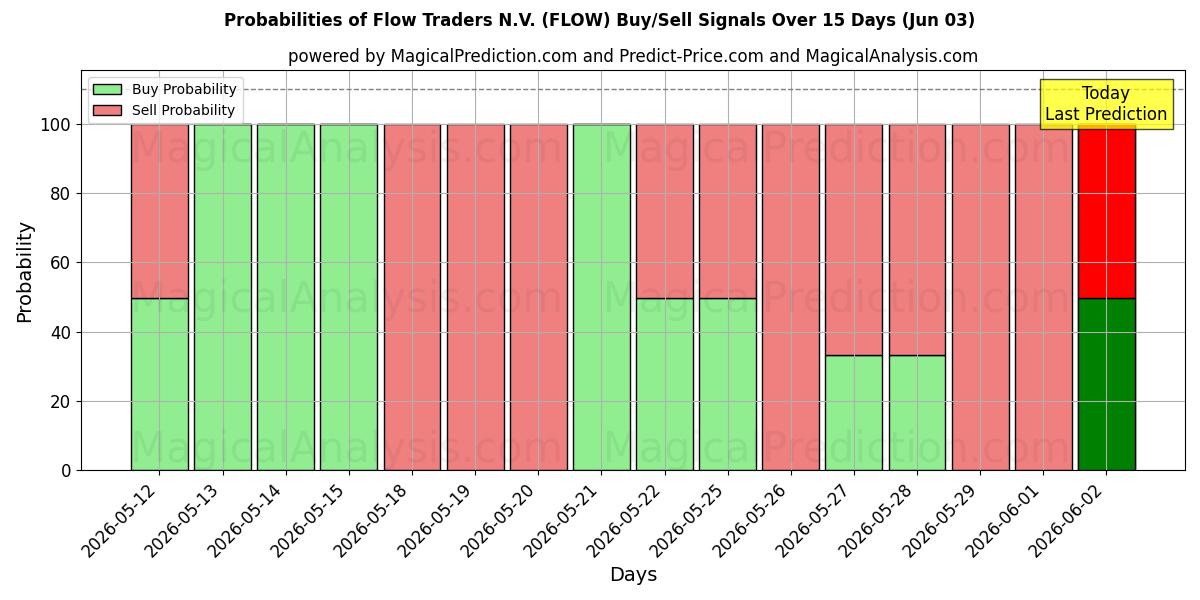 Probabilities of Flow Traders N.V. (FLOW) Buy/Sell Signals Using Several AI Models Over 5 Days (03 Jun) 