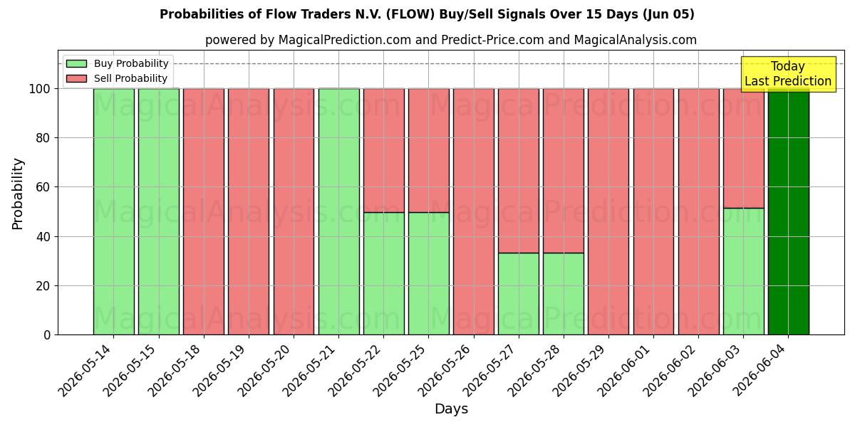 Probabilities of Flow Traders N.V. (FLOW) Buy/Sell Signals Using Several AI Models Over 5 Days (05 Jun) 