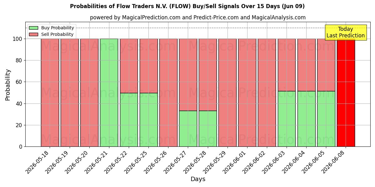 Probabilities of Flow Traders N.V. (FLOW) Buy/Sell Signals Using Several AI Models Over 5 Days (09 Jun) 