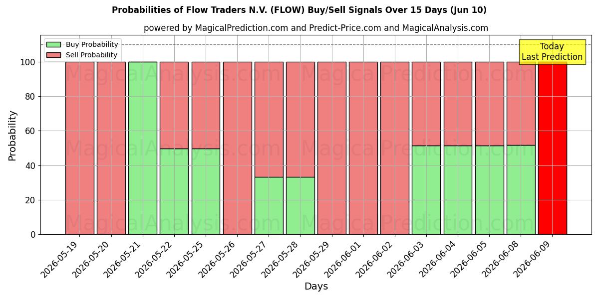 Probabilities of Flow Traders N.V. (FLOW) Buy/Sell Signals Using Several AI Models Over 5 Days (10 Jun) 