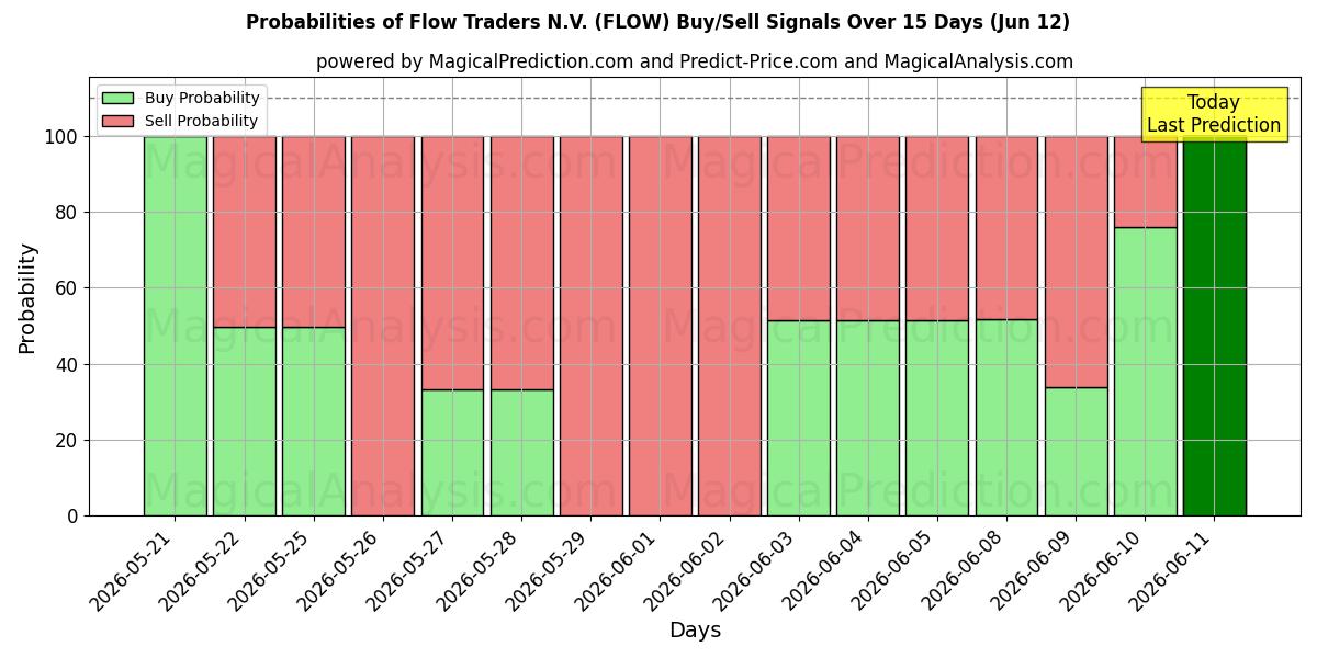 Probabilities of Flow Traders N.V. (FLOW) Buy/Sell Signals Using Several AI Models Over 5 Days (12 Jun) 