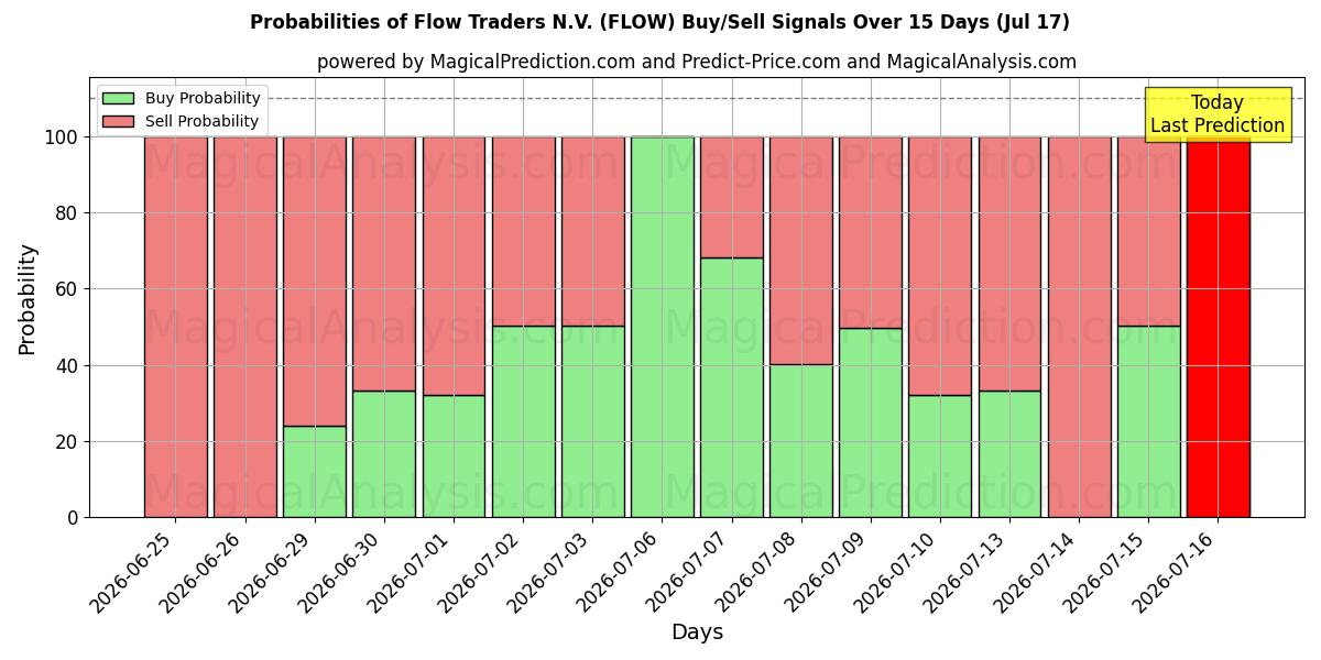 Probabilities of Flow Traders N.V. (FLOW) Buy/Sell Signals Using Several AI Models Over 5 Days (17 Jul) 