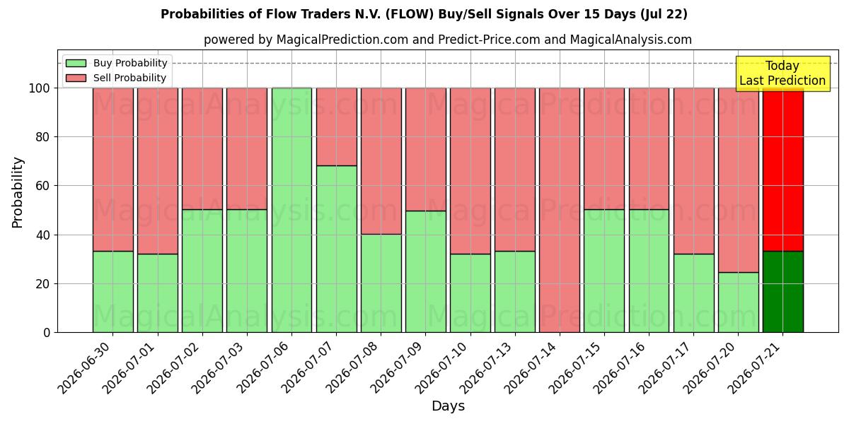 Probabilities of Flow Traders N.V. (FLOW) Buy/Sell Signals Using Several AI Models Over 5 Days (22 Jul) 