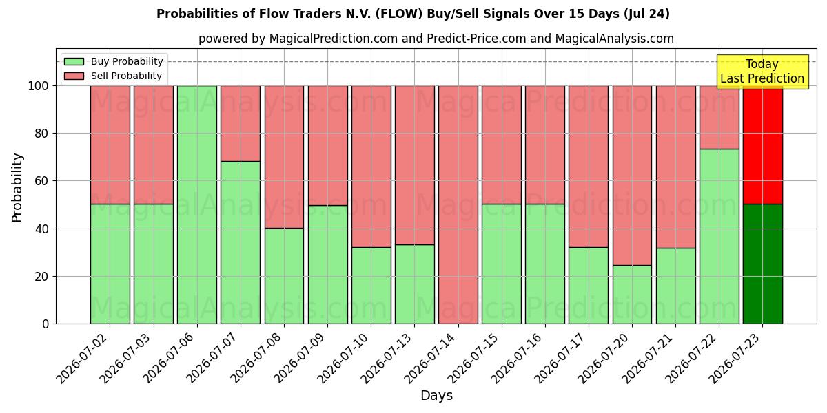 Probabilities of Flow Traders N.V. (FLOW) Buy/Sell Signals Using Several AI Models Over 5 Days (24 Jul) 