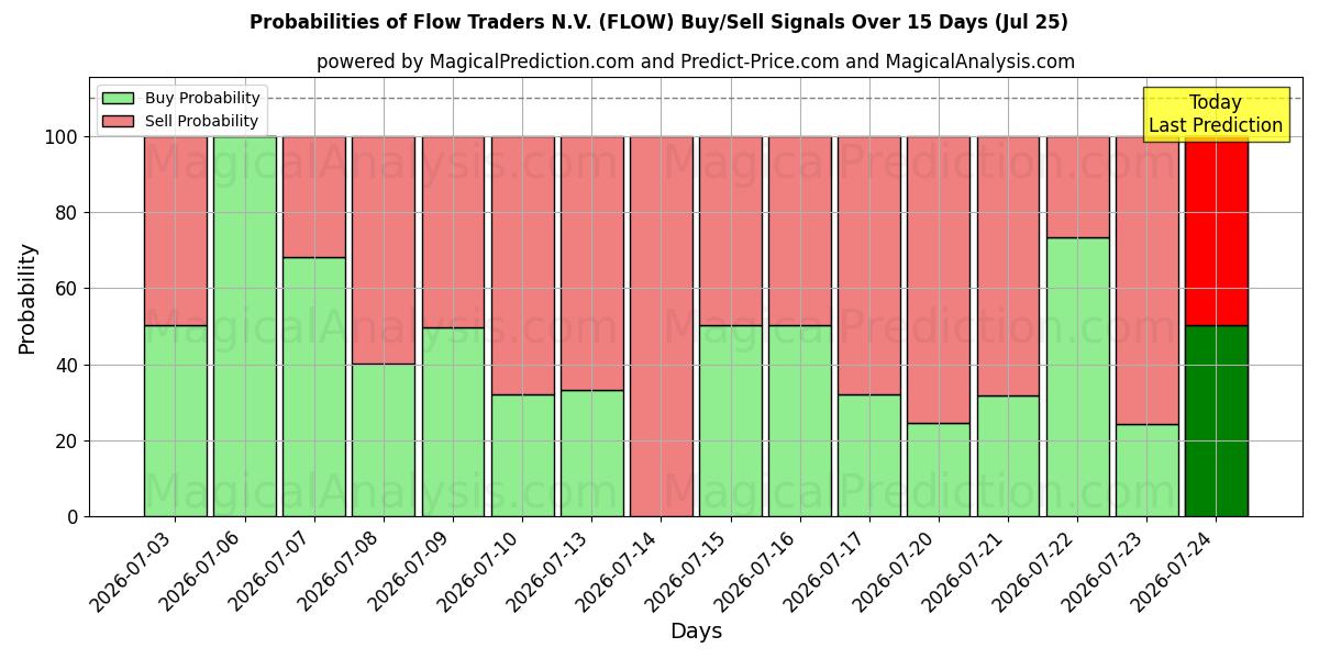 Probabilities of Flow Traders N.V. (FLOW) Buy/Sell Signals Using Several AI Models Over 5 Days (25 Jul) 