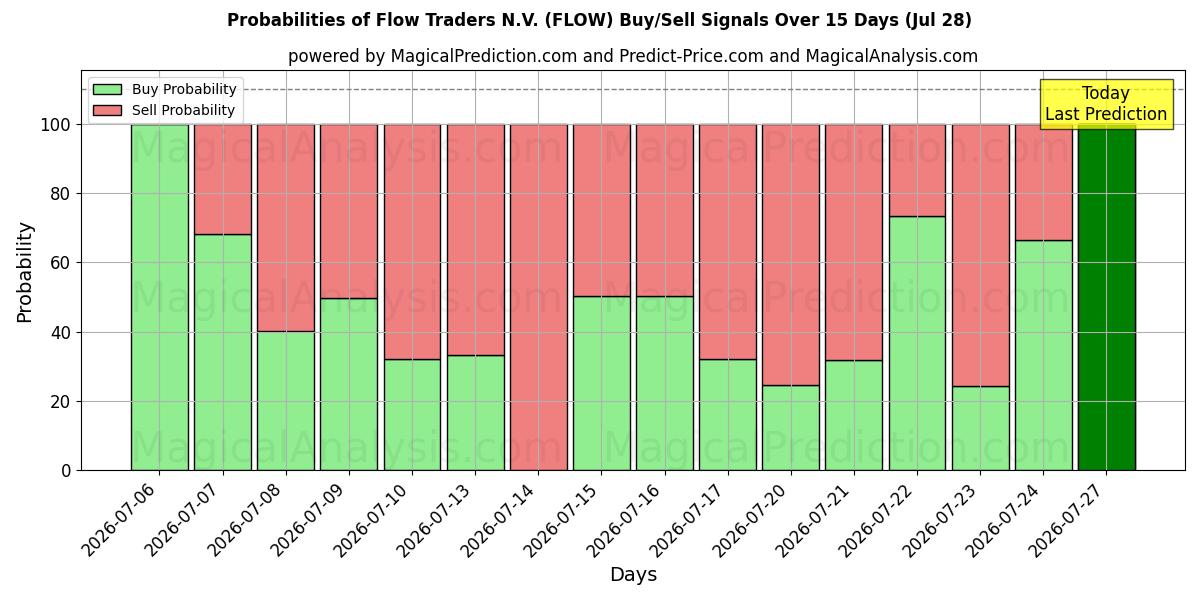 Probabilities of Flow Traders N.V. (FLOW) Buy/Sell Signals Using Several AI Models Over 5 Days (28 Jul) 