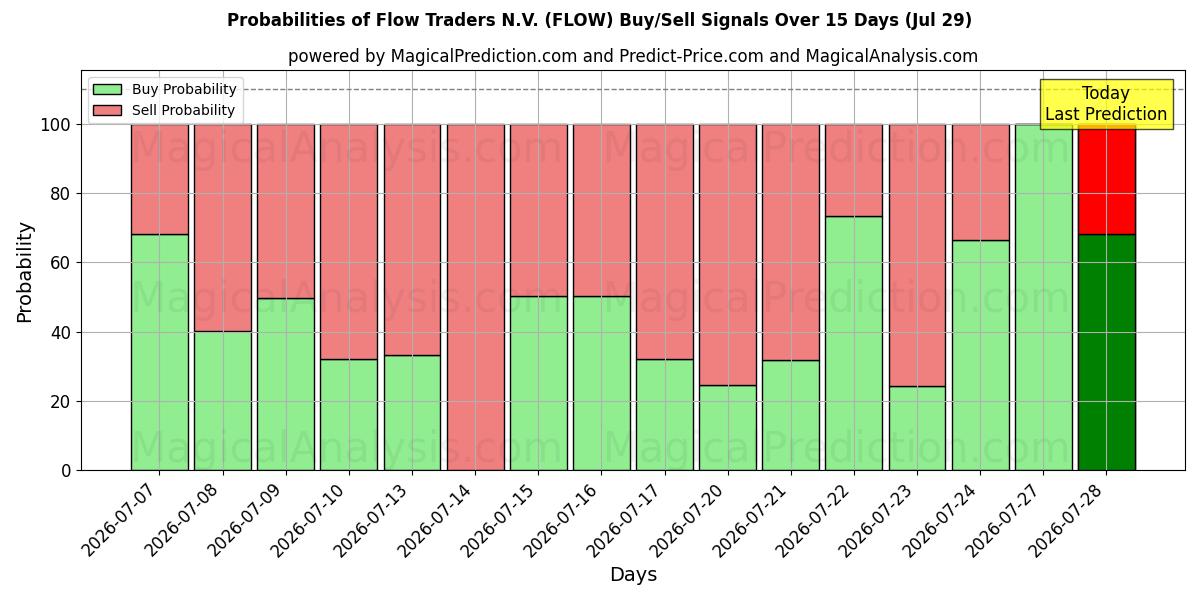Probabilities of Flow Traders N.V. (FLOW) Buy/Sell Signals Using Several AI Models Over 5 Days (29 Jul) 