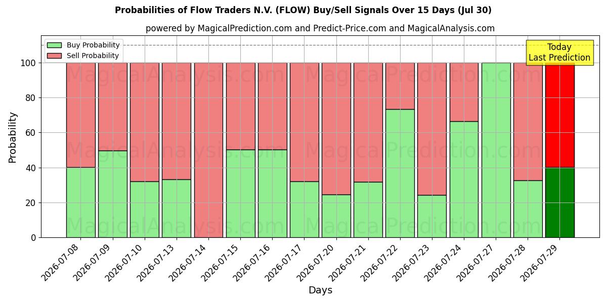 Probabilities of Flow Traders N.V. (FLOW) Buy/Sell Signals Using Several AI Models Over 5 Days (30 Jul) 