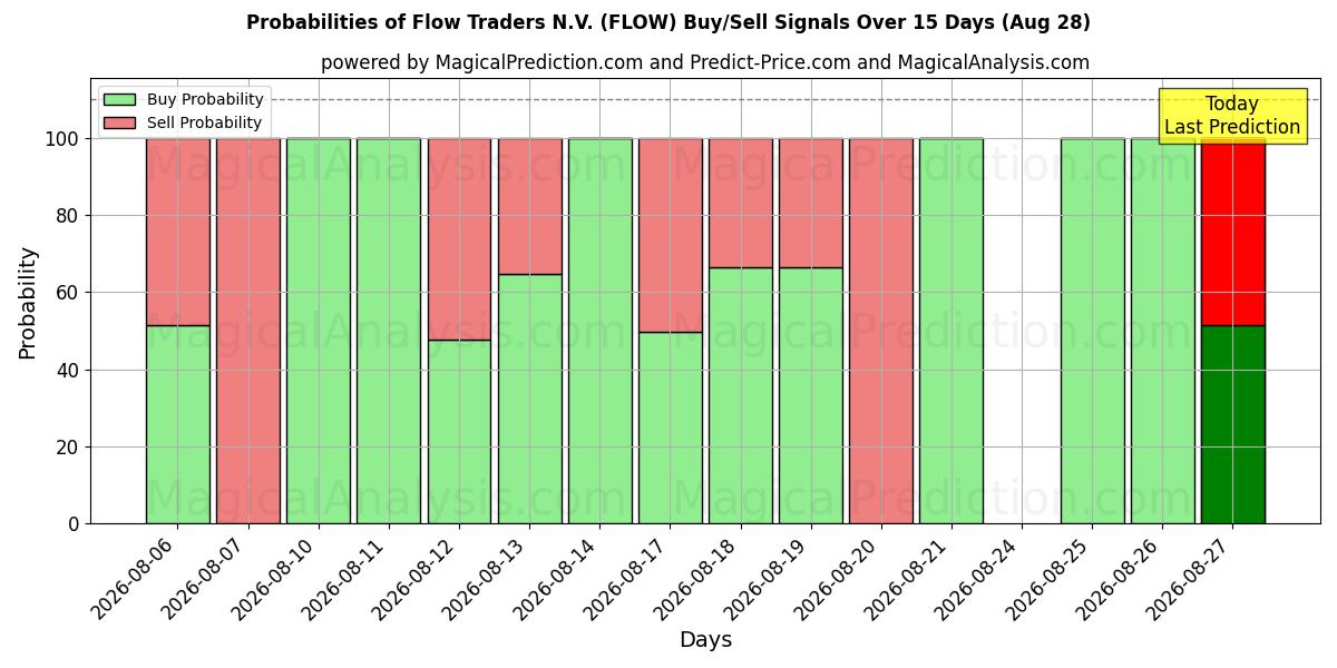 Probabilities of Flow Traders N.V. (FLOW) Buy/Sell Signals Using Several AI Models Over 5 Days (28 Aug) 