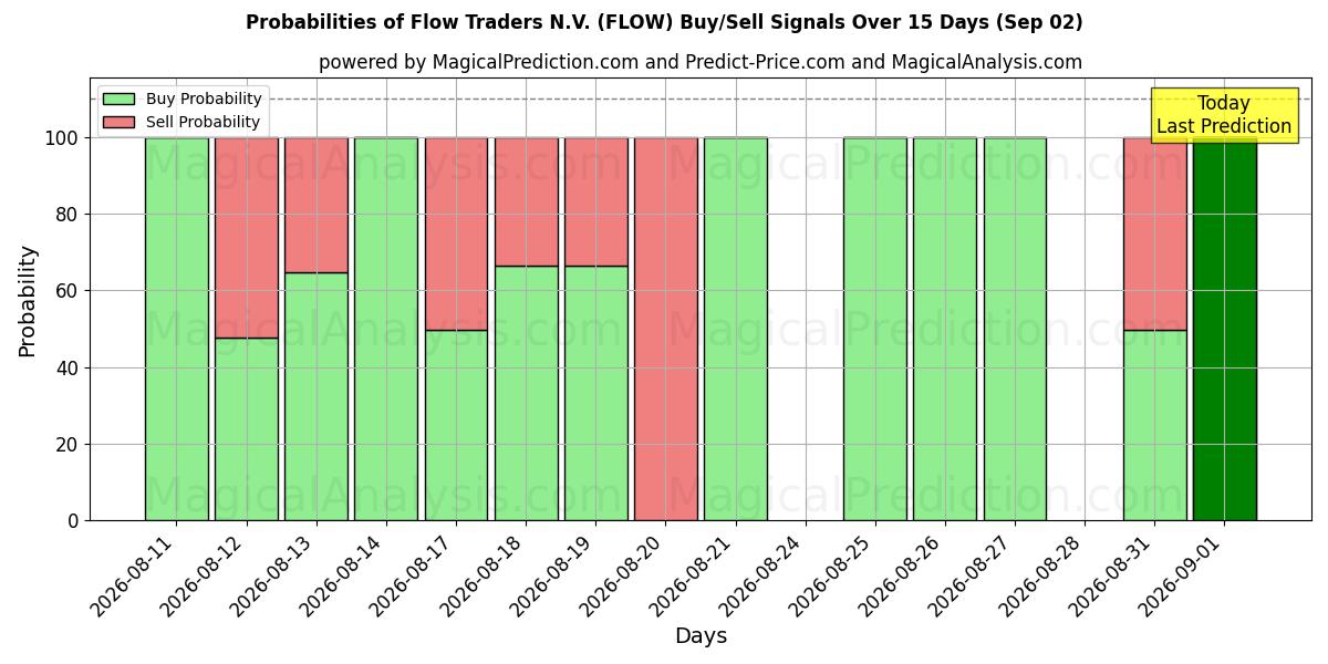 Probabilities of Flow Traders N.V. (FLOW) Buy/Sell Signals Using Several AI Models Over 5 Days (02 Sep) 