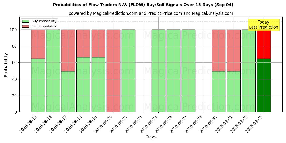 Probabilities of Flow Traders N.V. (FLOW) Buy/Sell Signals Using Several AI Models Over 5 Days (03 Sep) 