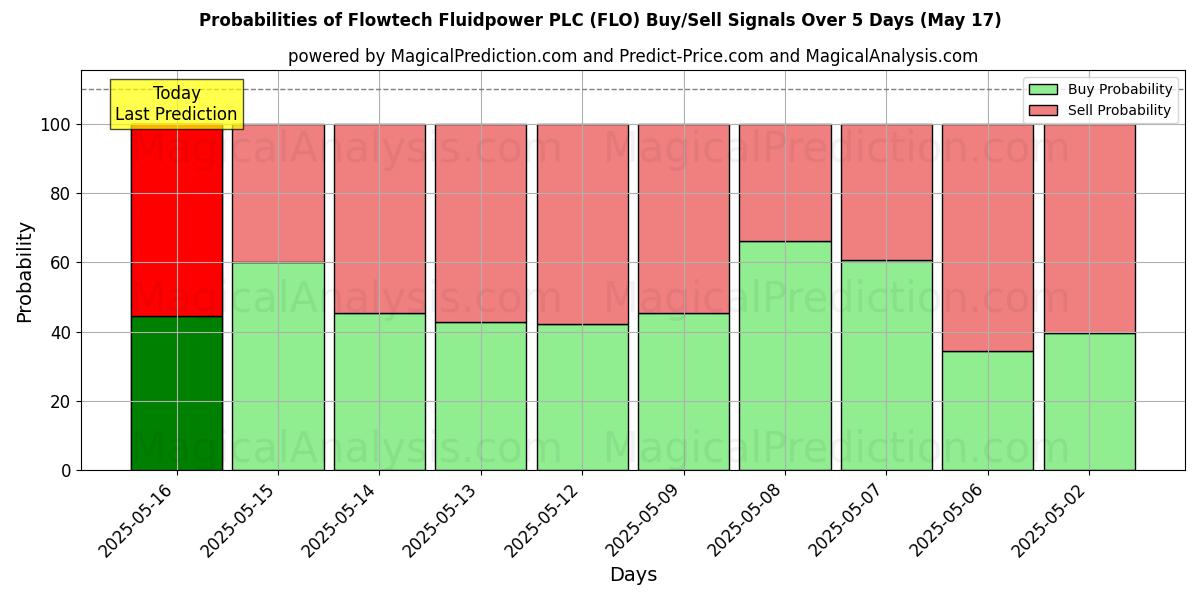 Probabilidades de Sinais de Compra/Venda Flowtech Fluidpower PLC (FLO) Usando Vários Modelos de IA ao Longo de 10 Dias (31 Jul) Probabilities of Flowtech Fluidpower PLC (FLO) Buy/Sell Signals Using Several AI Models Over 5 Days (31 Jul)