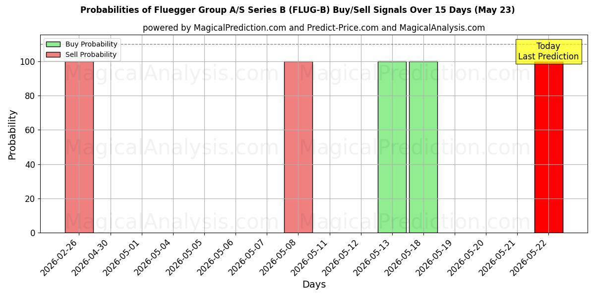 Probabilities of Fluegger Group A/S Series B (FLUG-B) Buy/Sell Signals Using Several AI Models Over 5 Days (23 May) 
