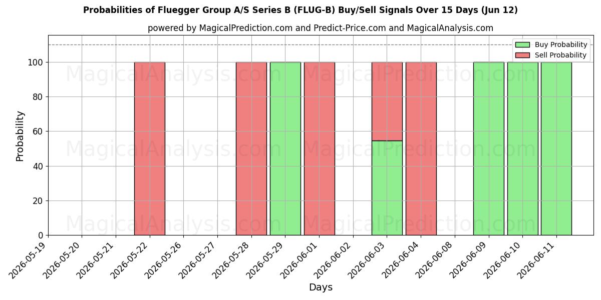 Probabilities of Fluegger Group A/S Series B (FLUG-B) Buy/Sell Signals Using Several AI Models Over 5 Days (12 Jun) 