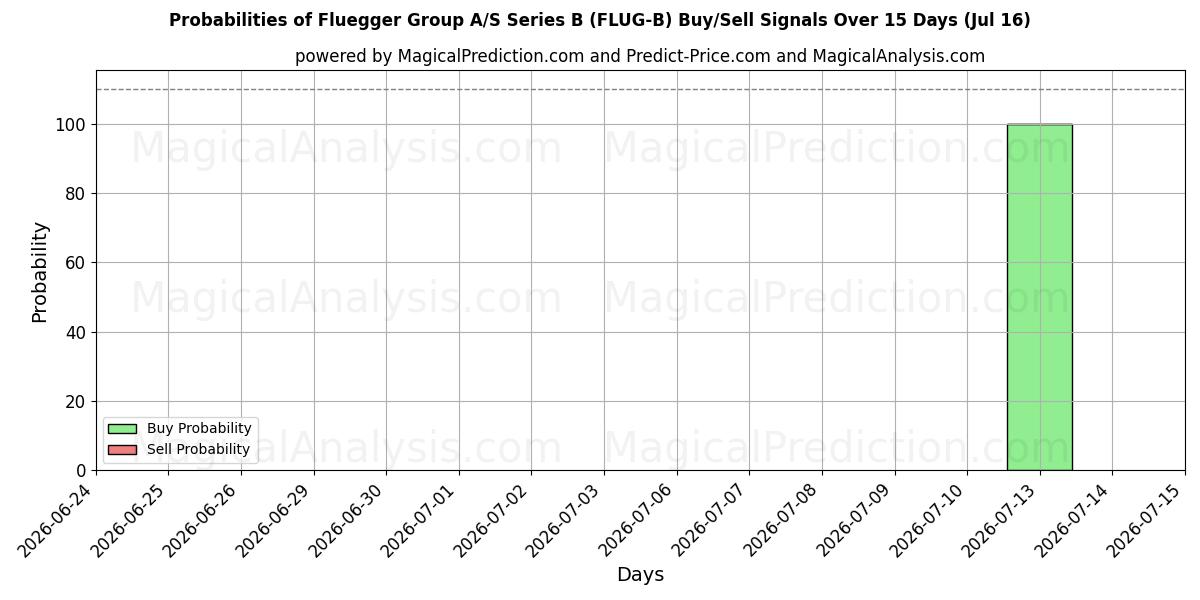 Probabilities of Fluegger Group A/S Series B (FLUG-B) Buy/Sell Signals Using Several AI Models Over 5 Days (16 Jul) 