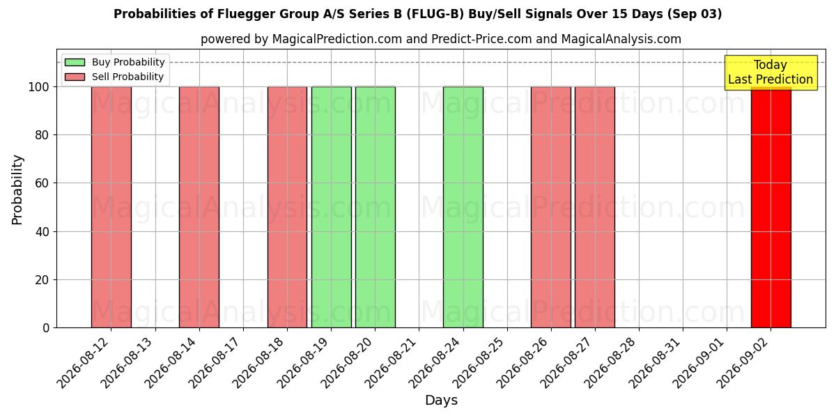 Probabilities of Fluegger Group A/S Series B (FLUG-B) Buy/Sell Signals Using Several AI Models Over 5 Days (03 Sep) 