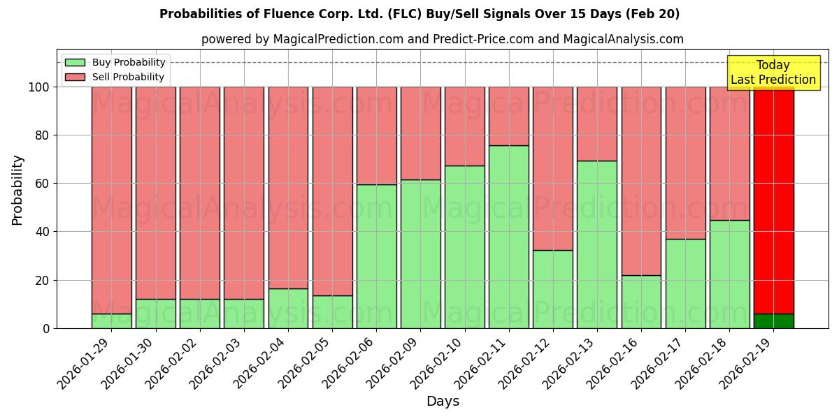 Probabilities of Fluence Corp. Ltd. (FLC) Buy/Sell Signals Using Several AI Models Over 5 Days (20 Feb) 