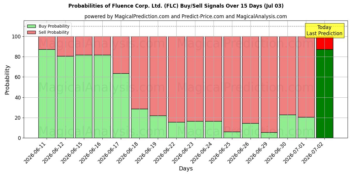 Probabilities of Fluence Corp. Ltd. (FLC) Buy/Sell Signals Using Several AI Models Over 5 Days (03 Jul) 
