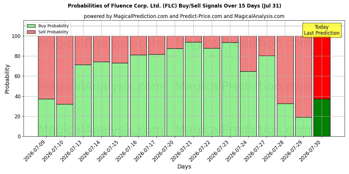 Probabilities of Fluence Corp. Ltd. (FLC) Buy/Sell Signals Using Several AI Models Over 5 Days (31 Jul) 
