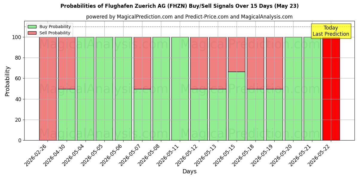 Probabilities of Flughafen Zuerich AG (FHZN) Buy/Sell Signals Using Several AI Models Over 5 Days (23 May) 