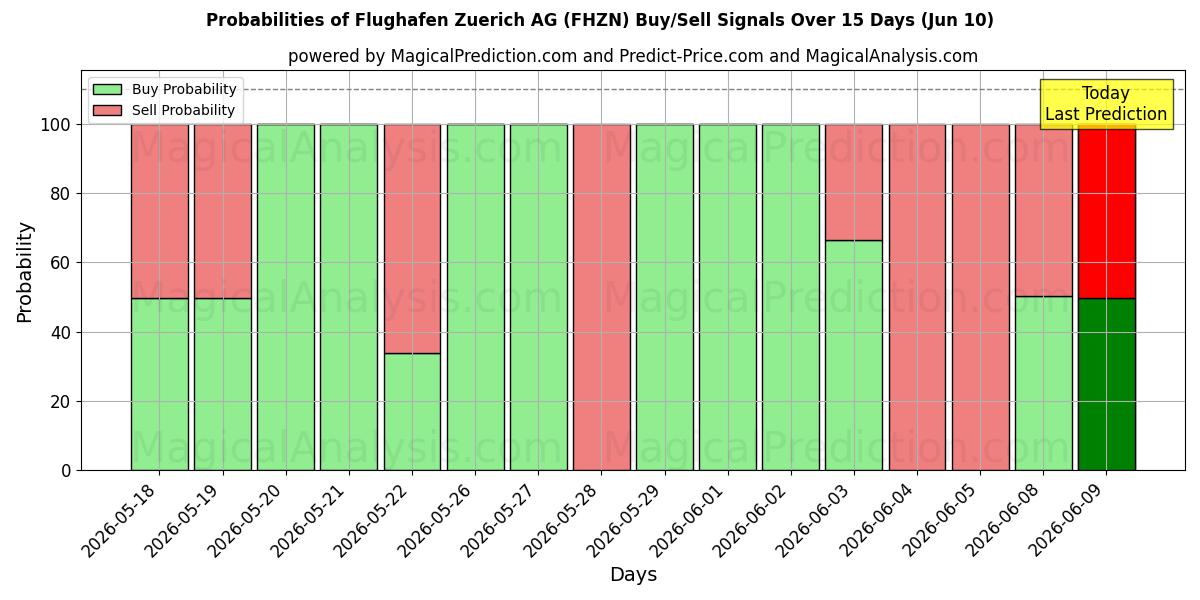 Probabilities of Flughafen Zuerich AG (FHZN) Buy/Sell Signals Using Several AI Models Over 5 Days (10 Jun) 