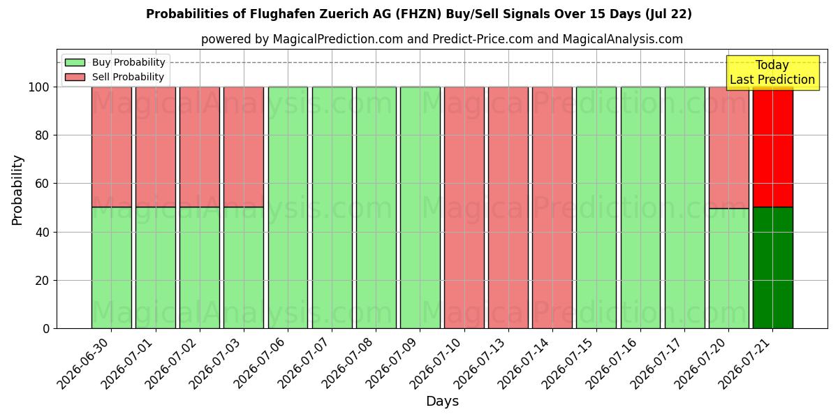 Probabilities of Flughafen Zuerich AG (FHZN) Buy/Sell Signals Using Several AI Models Over 5 Days (22 Jul) 