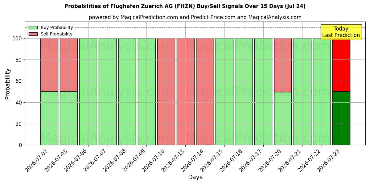 Probabilities of Flughafen Zuerich AG (FHZN) Buy/Sell Signals Using Several AI Models Over 5 Days (24 Jul) 