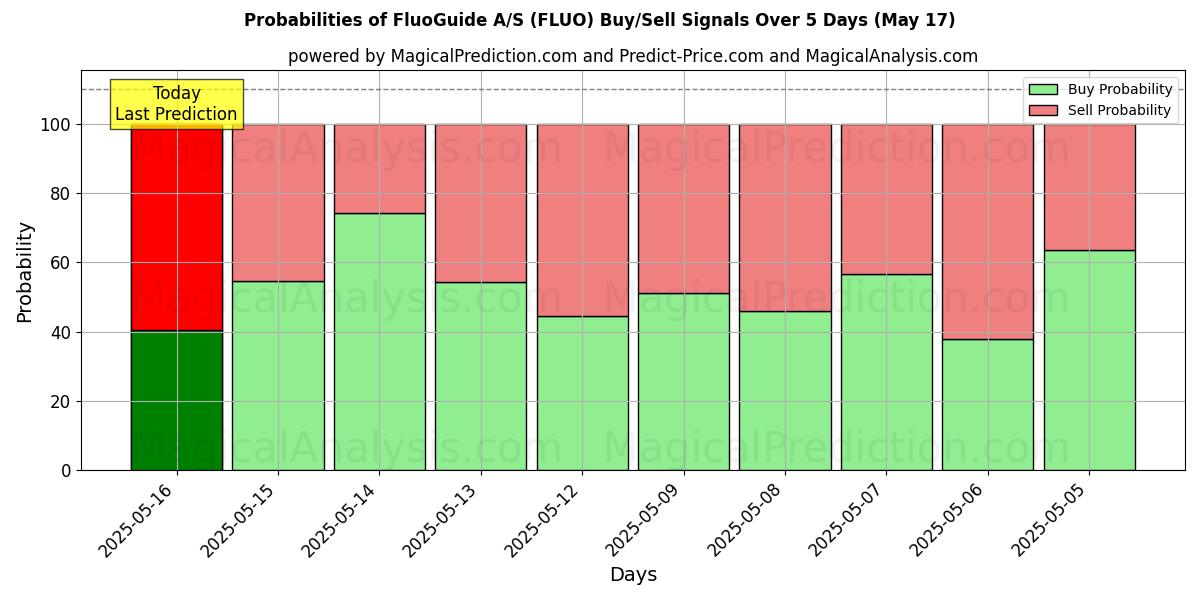 Probabilidades de Sinais de Compra/Venda FluoGuide A/S (FLUO) Usando Vários Modelos de IA ao Longo de 10 Dias (31 Jul) Probabilities of FluoGuide A/S (FLUO) Buy/Sell Signals Using Several AI Models Over 5 Days (31 Jul)