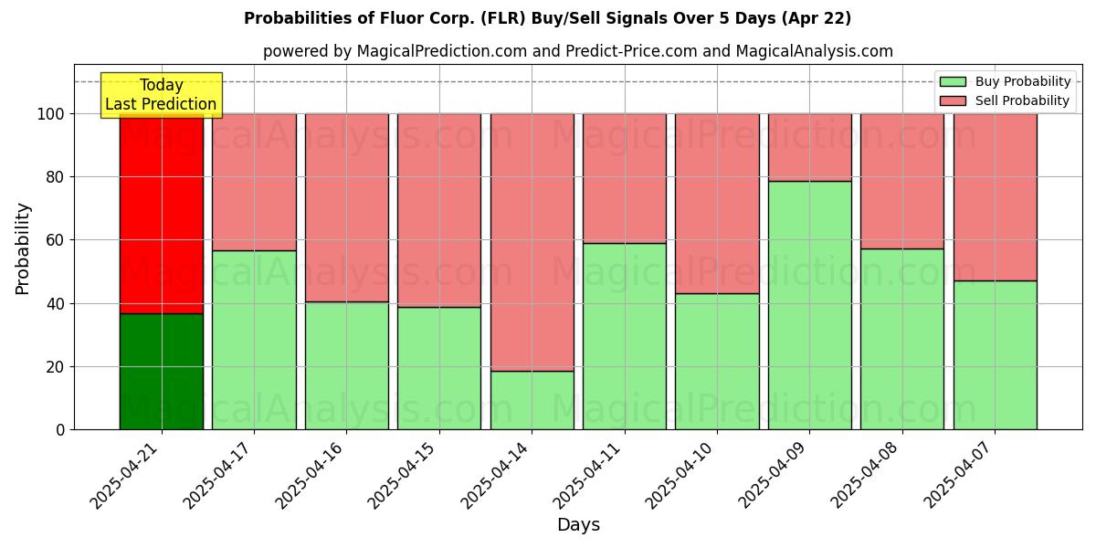 Probabilities of Fluor Corp. (FLR) Buy/Sell Signals Using Several AI Models Over 5 Days (31 Jul) 