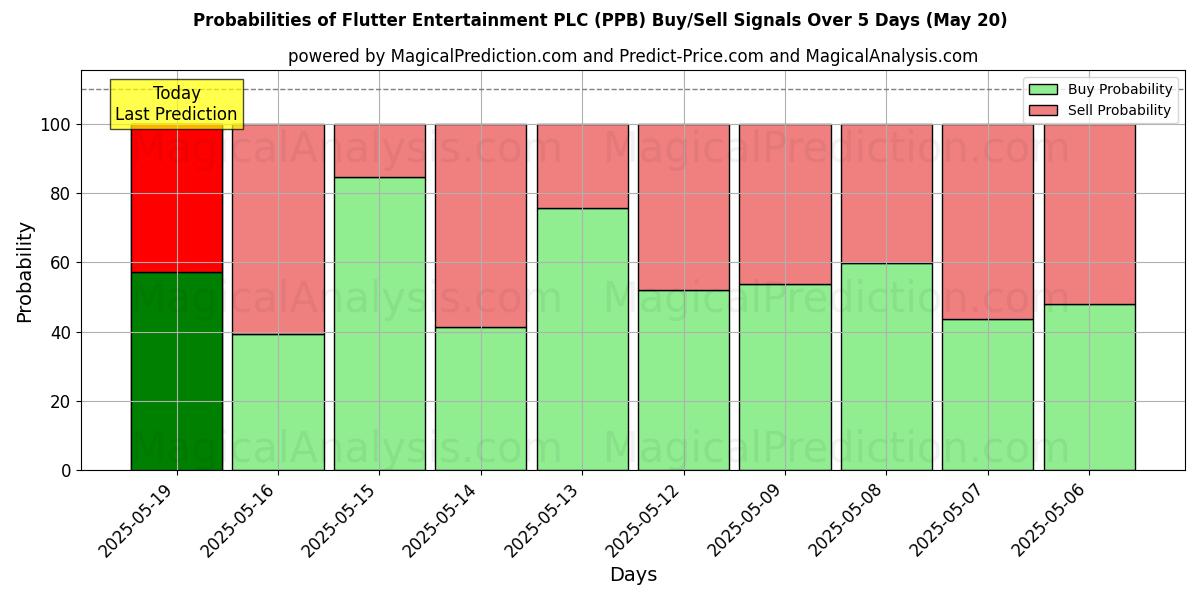 Probabilities of Flutter Entertainment PLC (PPB) Buy/Sell Signals Using Several AI Models Over 10 Days (20 May) Probabilities of Flutter Entertainment PLC (PPB) Buy/Sell Signals Using Several AI Models Over 5 Days (20 May)