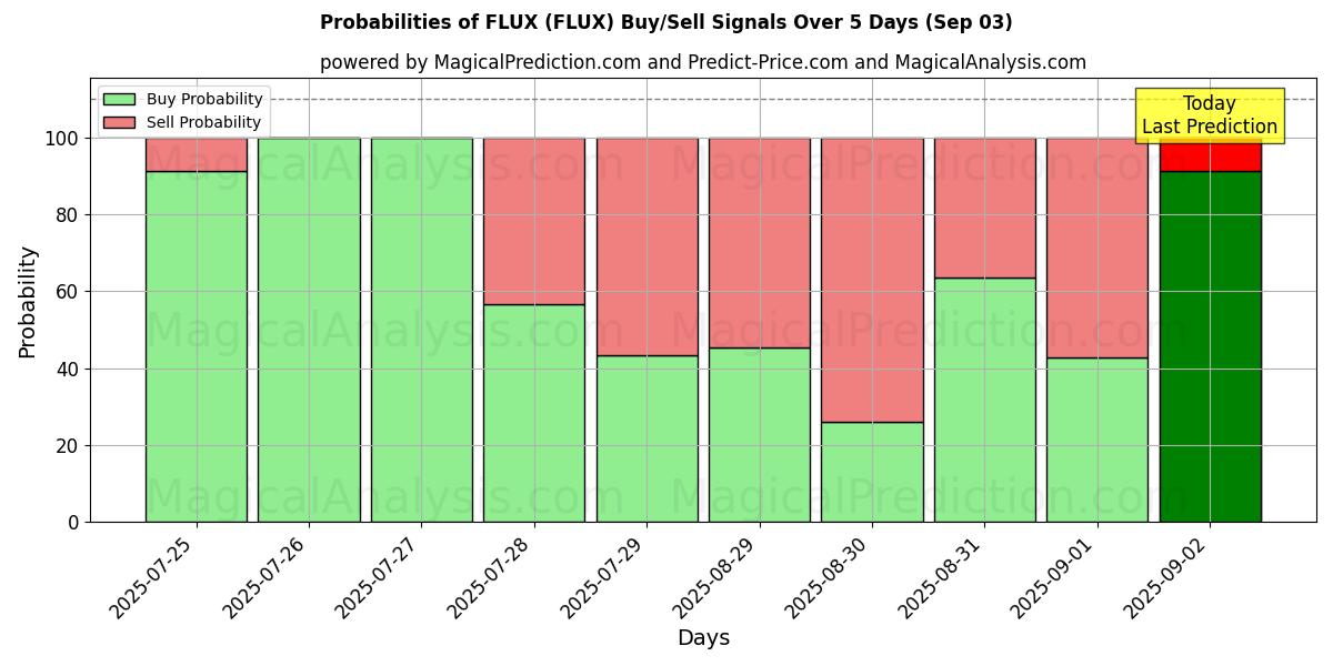 Probabilities of FLUX (FLUX) Buy/Sell Signals Using Several AI Models Over 5 Days (03 Sep) 