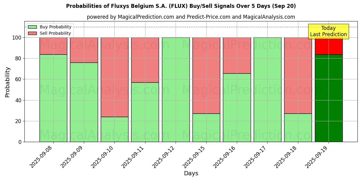 Probabilities of Fluxys Belgium S.A. (FLUX) Buy/Sell Signals Using Several AI Models Over 5 Days (20 Sep) 