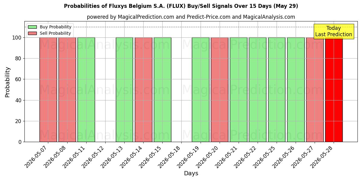 Probabilities of Fluxys Belgium S.A. (FLUX) Buy/Sell Signals Using Several AI Models Over 5 Days (29 May) 