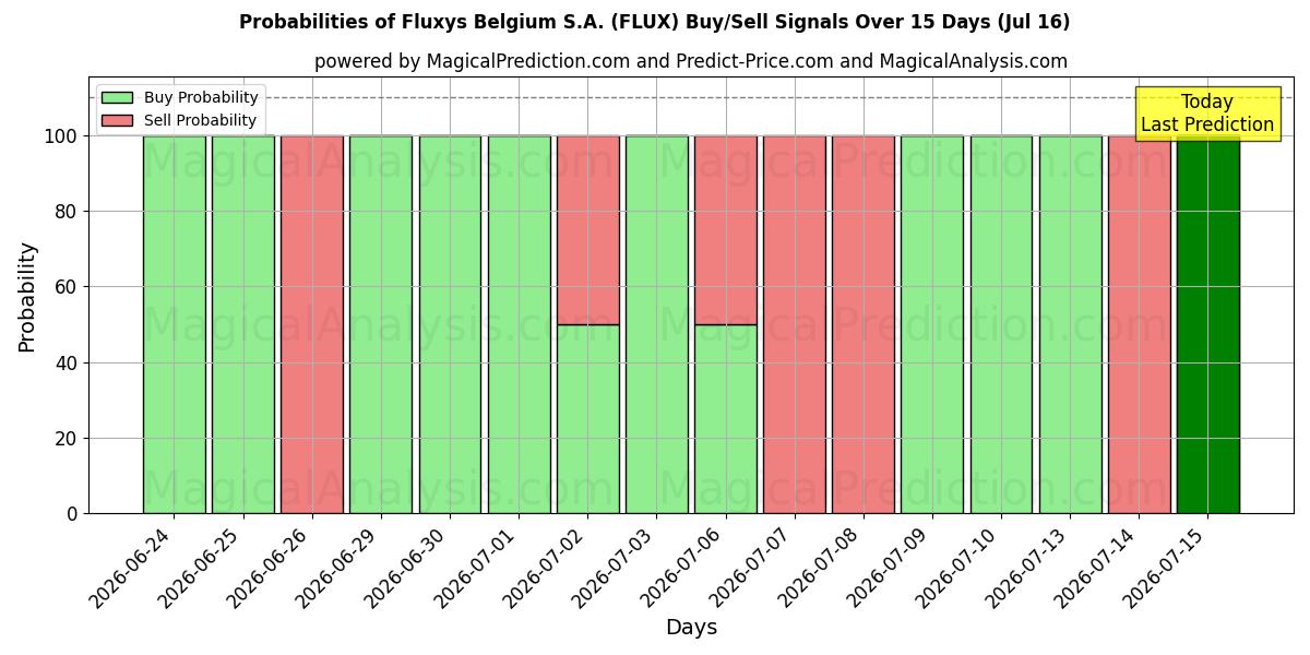 Probabilities of Fluxys Belgium S.A. (FLUX) Buy/Sell Signals Using Several AI Models Over 5 Days (16 Jul) 