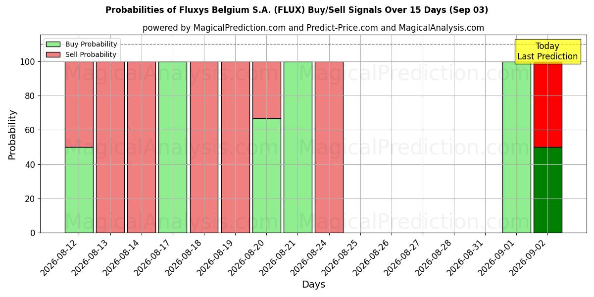 Probabilities of Fluxys Belgium S.A. (FLUX) Buy/Sell Signals Using Several AI Models Over 5 Days (03 Sep) 