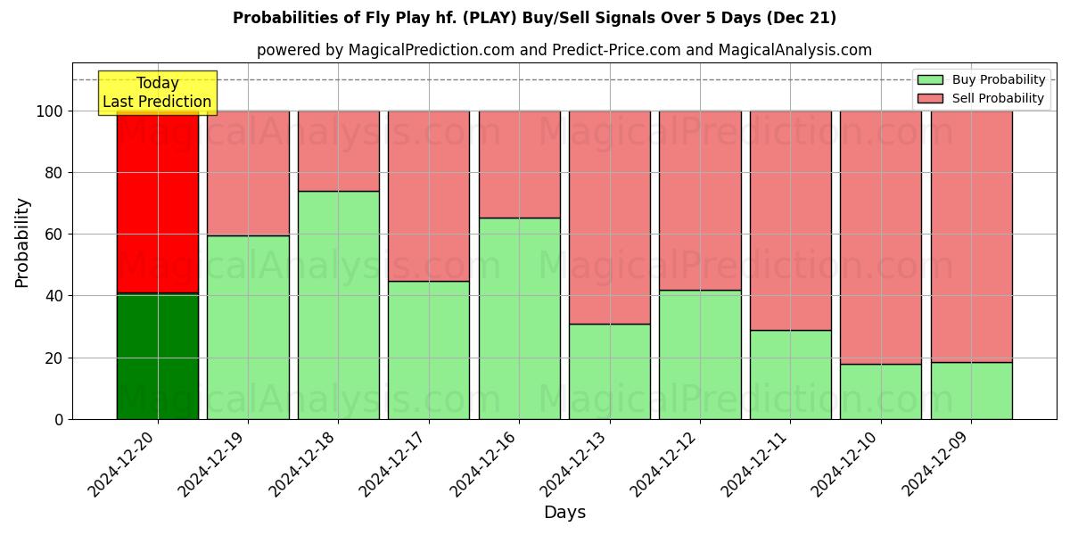 Probabilities of Fly Play hf. (PLAY) Buy/Sell Signals Using Several AI Models Over 5 Days (21 Dec) 