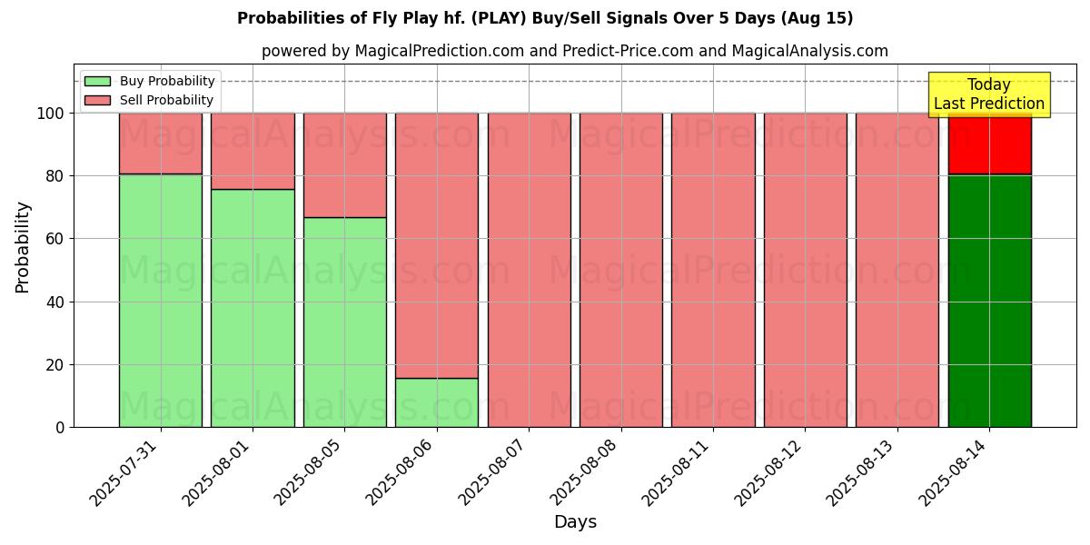 Probabilities of Fly Play hf. (PLAY) Buy/Sell Signals Using Several AI Models Over 5 Days (15 Aug) 
