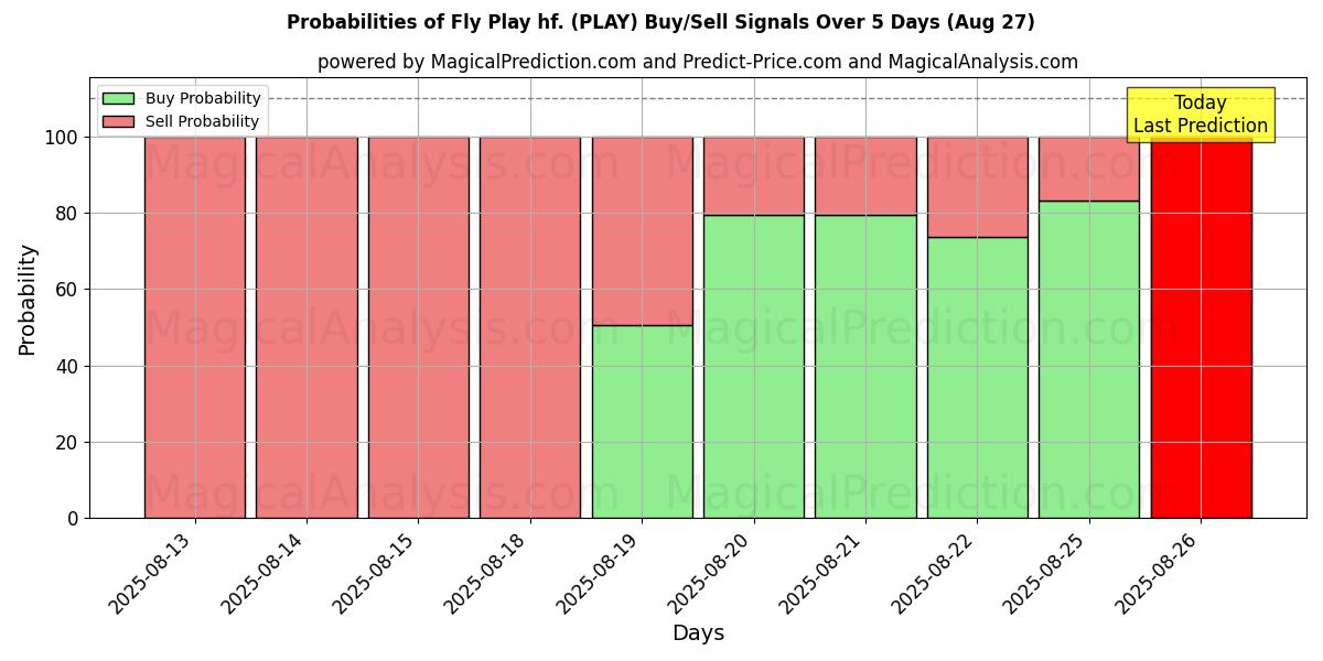Probabilities of Fly Play hf. (PLAY) Buy/Sell Signals Using Several AI Models Over 5 Days (27 Aug) 