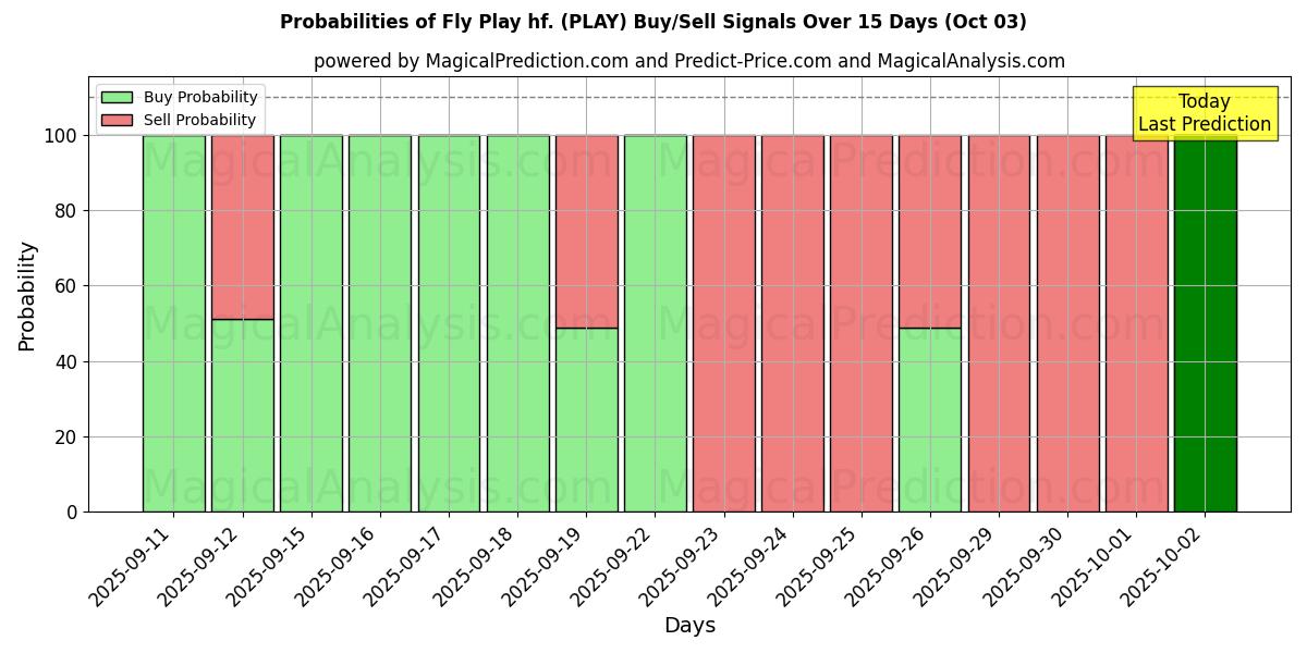 Probabilities of Fly Play hf. (PLAY) Buy/Sell Signals Using Several AI Models Over 10 Days (03 Oct)  Probabilities of Fly Play hf. (PLAY) Buy/Sell Signals Using Several AI Models Over 5 Days (03 Oct)