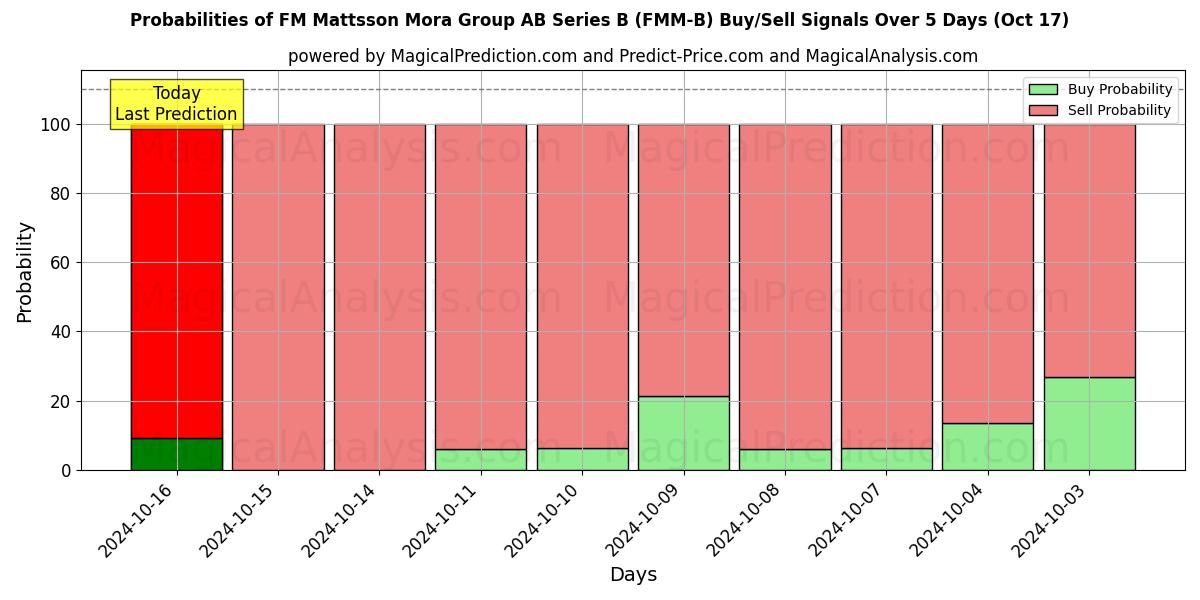 Probabilities of FM Mattsson Mora Group AB Series B (FMM-B) Buy/Sell Signals Using Several AI Models Over 5 Days (17 Oct) 