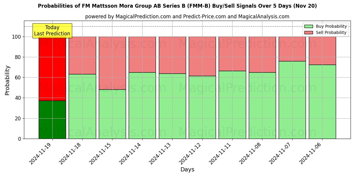 Probabilities of FM Mattsson Mora Group AB Series B (FMM-B) Buy/Sell Signals Using Several AI Models Over 5 Days (20 Nov) 