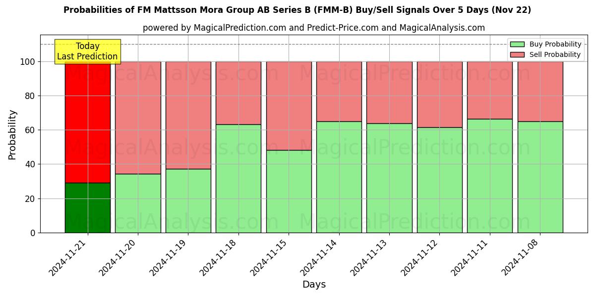 Probabilities of FM Mattsson Mora Group AB Series B (FMM-B) Buy/Sell Signals Using Several AI Models Over 5 Days (22 Nov) 