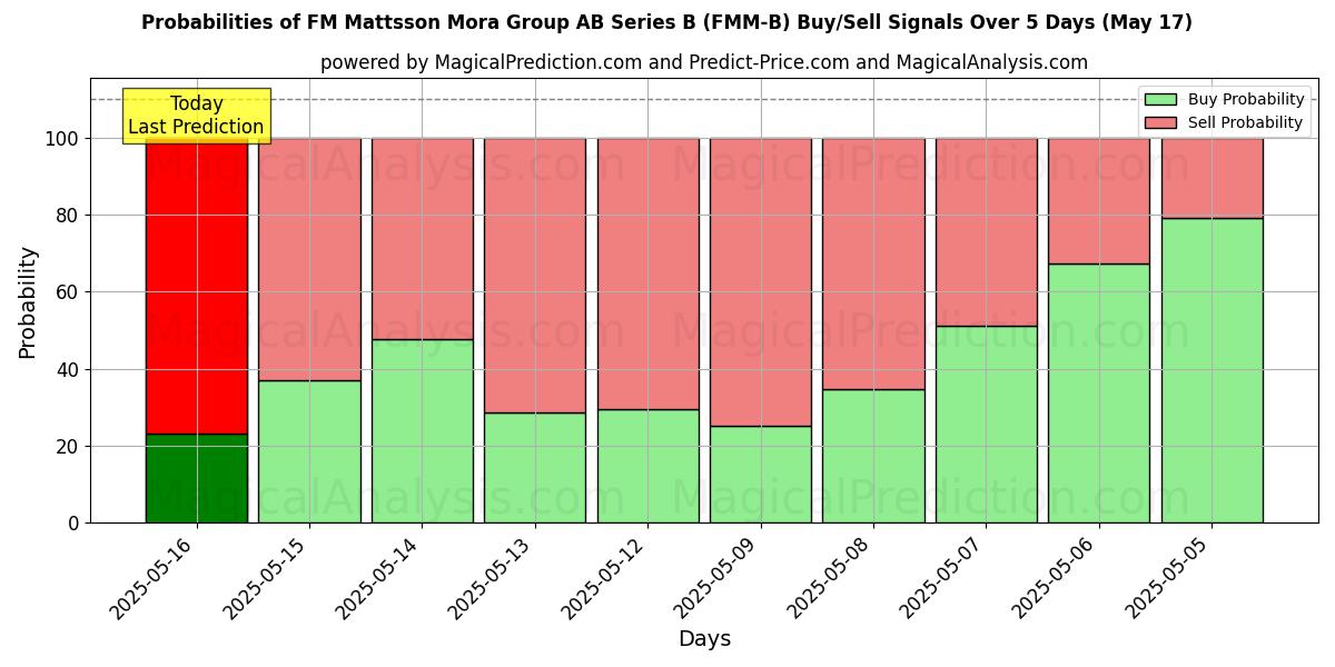 Probabilities of FM Mattsson Mora Group AB Series B (FMM-B) Buy/Sell Signals Using Several AI Models Over 5 Days (17 May) 