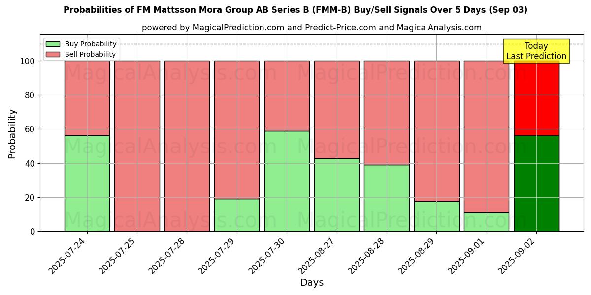 Probabilities of FM Mattsson Mora Group AB Series B (FMM-B) Buy/Sell Signals Using Several AI Models Over 5 Days (03 Sep) 