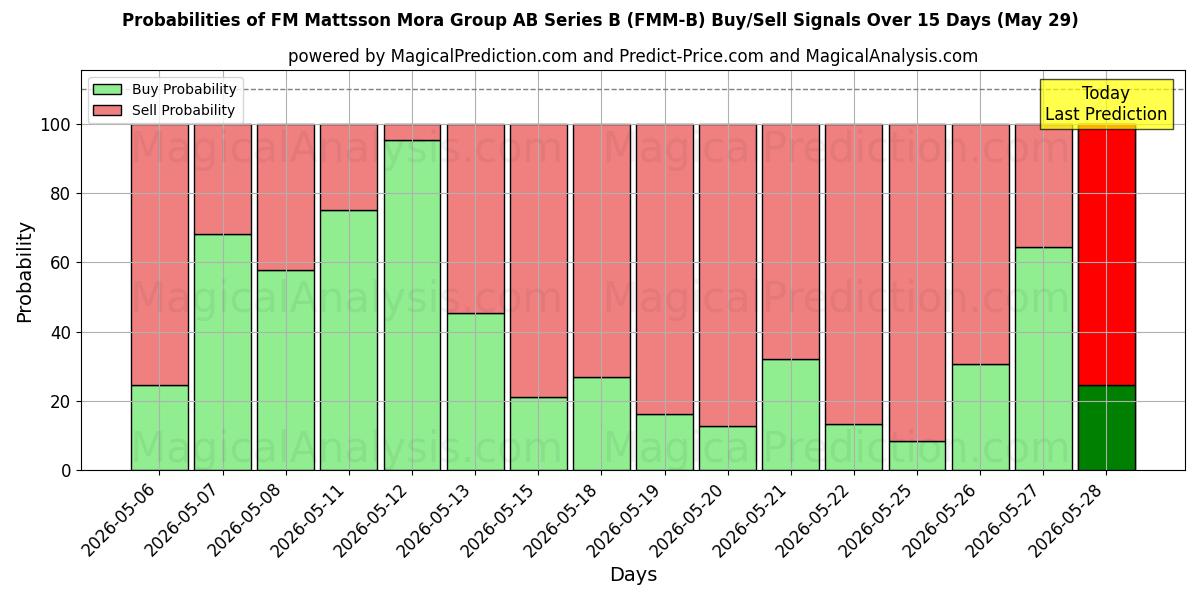 Probabilities of FM Mattsson Mora Group AB Series B (FMM-B) Buy/Sell Signals Using Several AI Models Over 5 Days (29 May) 