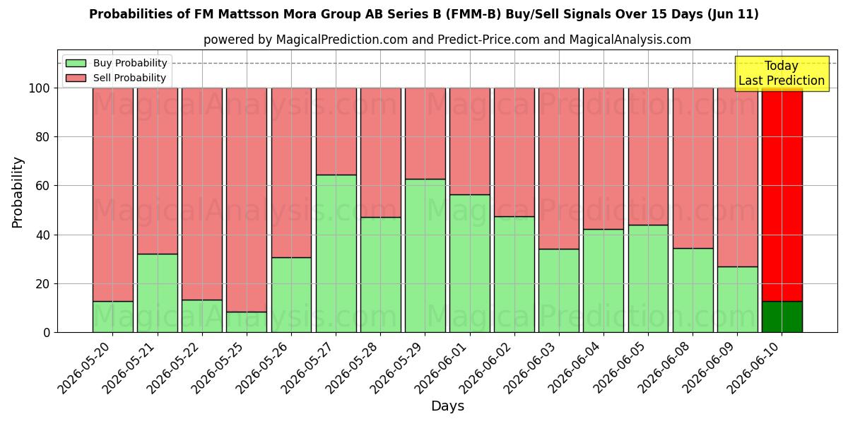 Probabilities of FM Mattsson Mora Group AB Series B (FMM-B) Buy/Sell Signals Using Several AI Models Over 5 Days (11 Jun) 