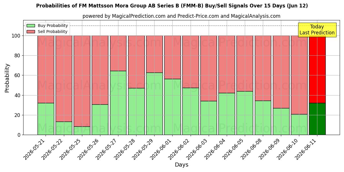 Probabilities of FM Mattsson Mora Group AB Series B (FMM-B) Buy/Sell Signals Using Several AI Models Over 5 Days (12 Jun) 